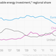 Image for article titled China is driving a global renewable-energy rebound—but it might not last